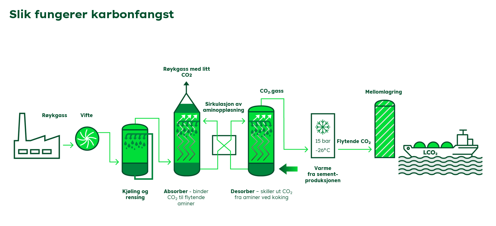 Illustration - Slik fungerar karbonfangst